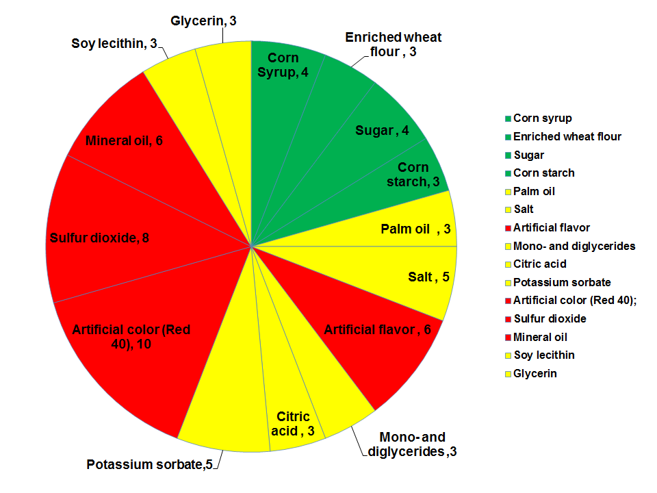 Dye Diet  Eat food, not food additives