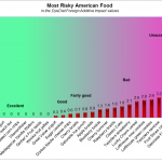 Most Risky Food in America
