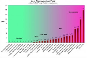 Most Risky Food in America