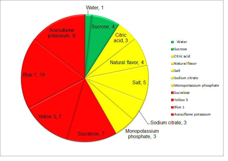 Dye Diet  Eat food, not food additives