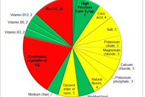 How Much Food Dyes are in Powerade?