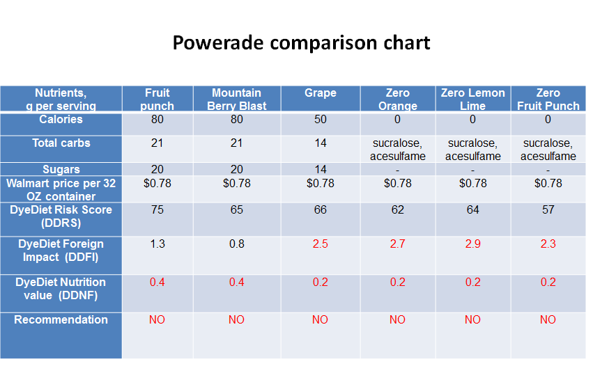 Gatorade Vs Powerade Nutrition Chart