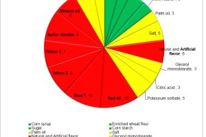 Twizzlers: A twisted rainbow of dyes