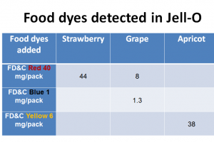 Artificial colors of Jell-O