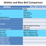 Skittles: Taste the Rainbow of Dyes