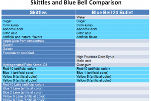 Skittles: Taste the Rainbow of Dyes