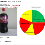 Coca-Cola cherry: Risk and Nutrition