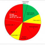 Crush soda: food dyes content