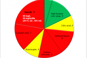 Crush soda: food dyes content