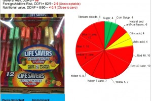 Artificial Colors of Candy Canes