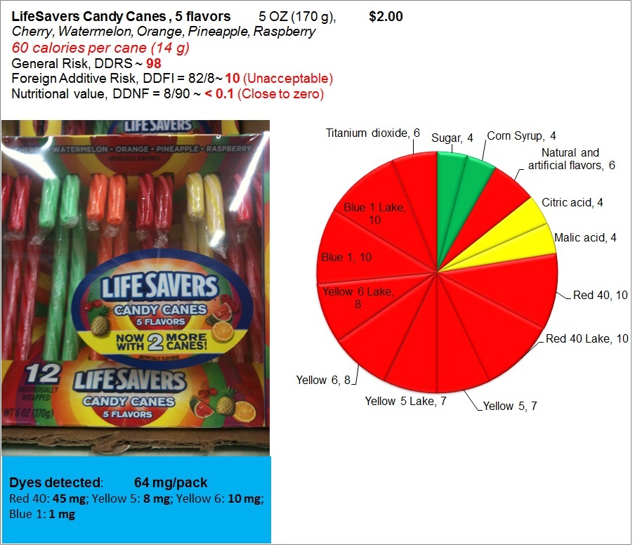 Dye Diet  Eat food, not food additives