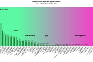 America’s Nutritional Choices