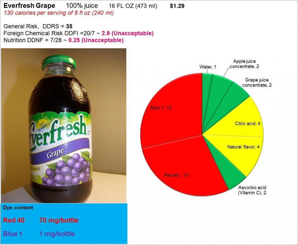 Everfresh Grape: Risk, Nutrition and Dye Content