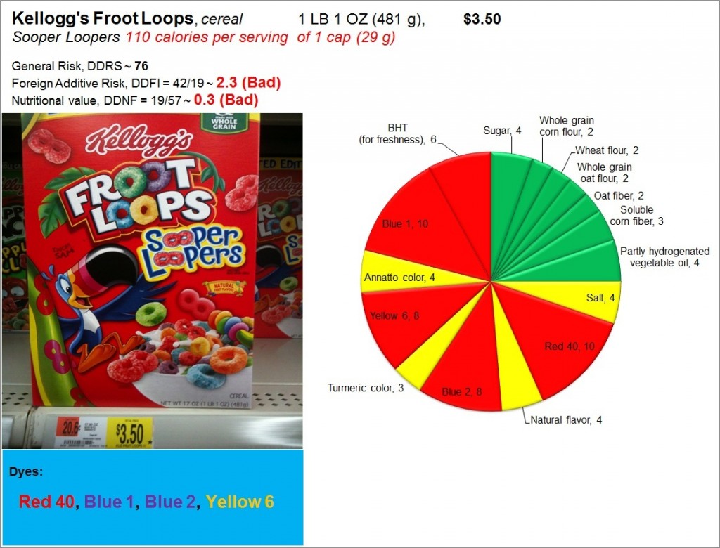 Froot Loops: Risk, Nutrition and Dyes