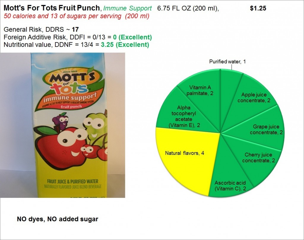 Motts for Tots Fruit Punch: Risk and Nutrition