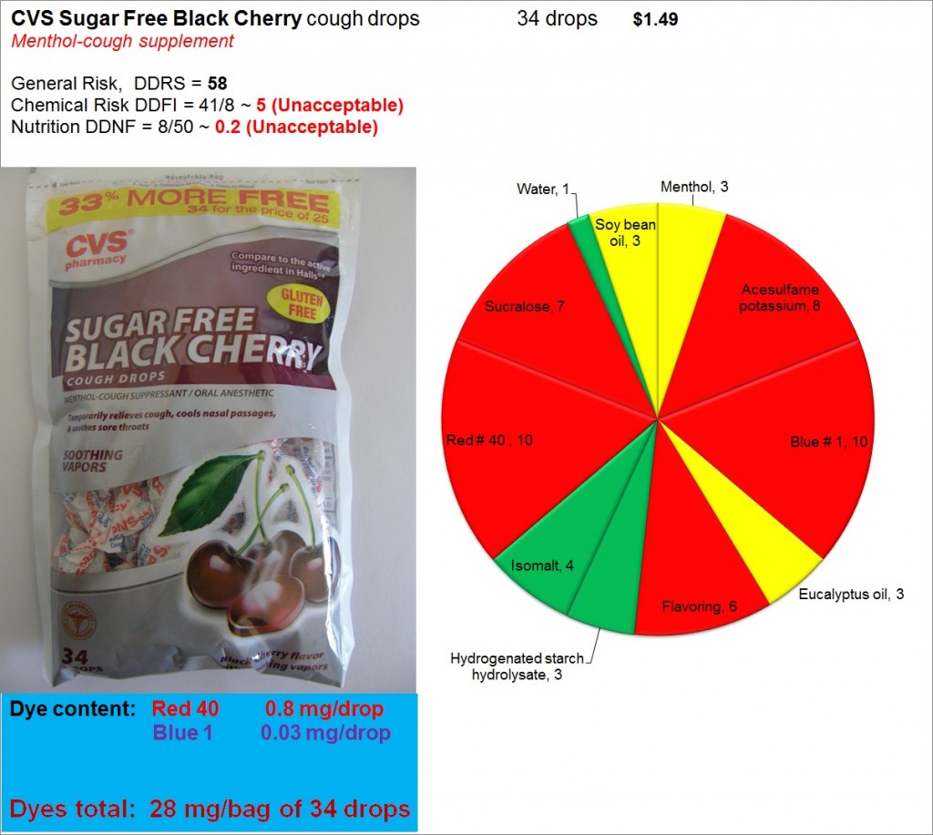 CVS Cough Drops: Risk, Nutrition and Dye Content                                     