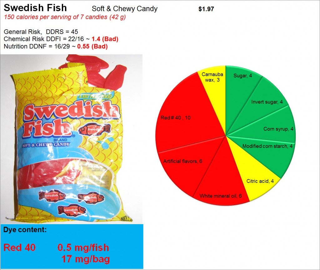 Swedish Fish: Risk, Nutrition and Dye Content