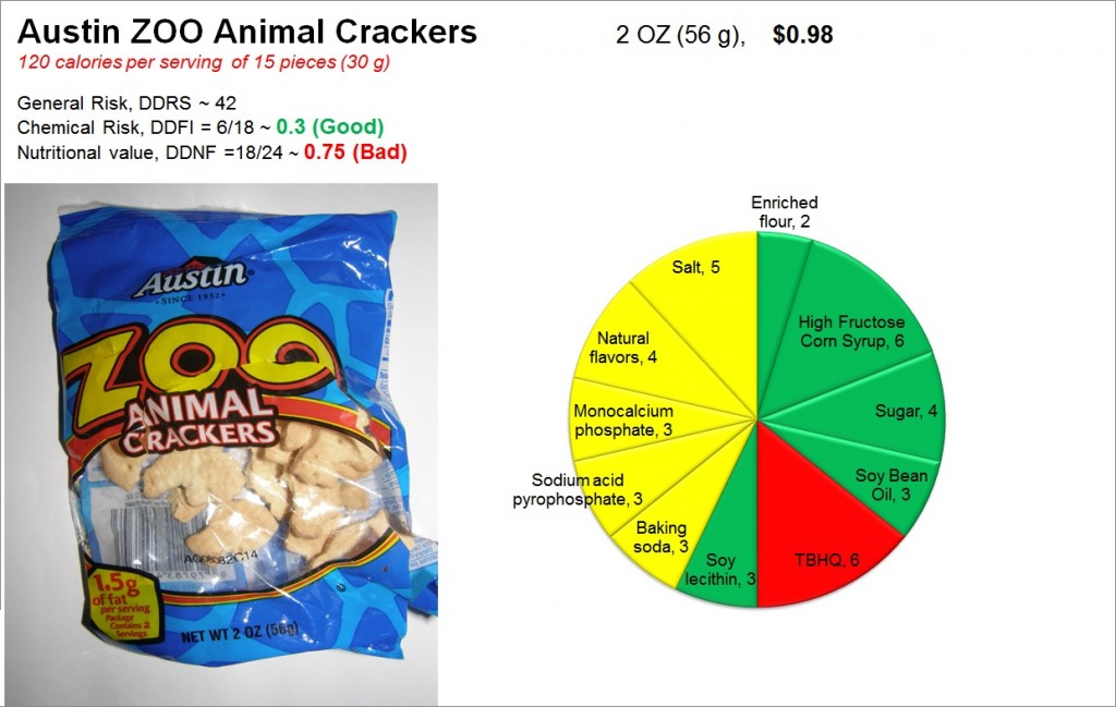 Austin Zoo Animal Crackers: Risk and Nutrition