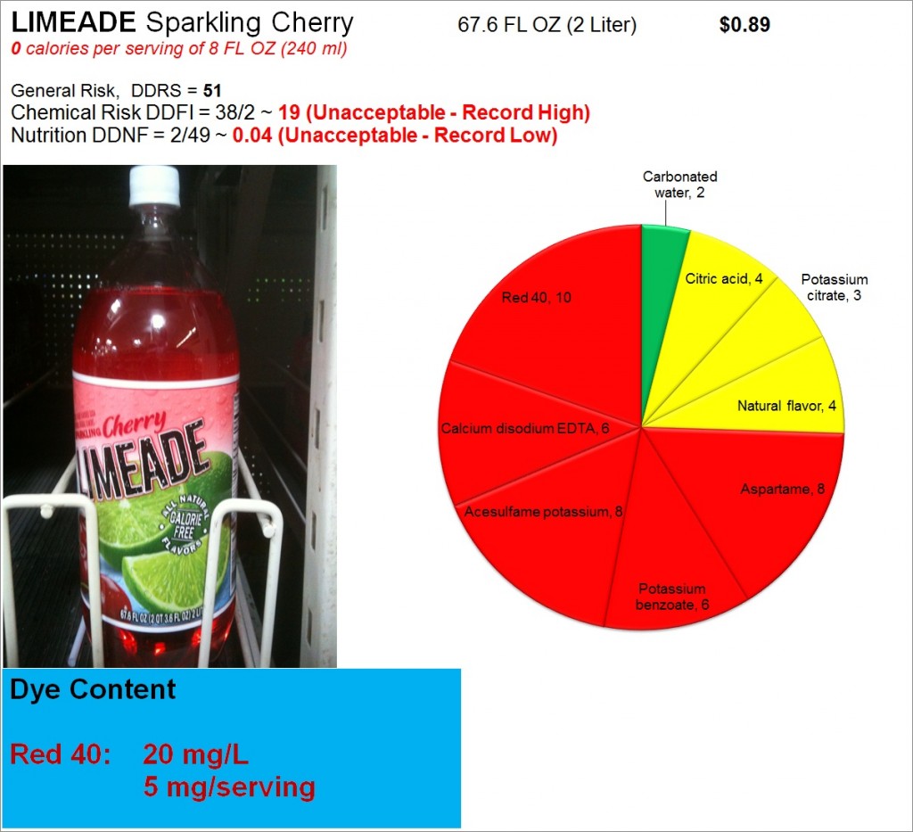 Limeade: Risk, Nutrition and Dye Content