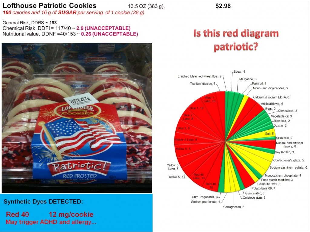 Lofthouse Patriotic Cookies: Risk, Nutrition and Dye Content