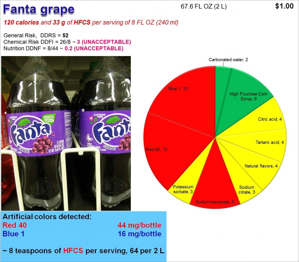 Fanta Grape soda: Risk, Nutrition and Dye Content