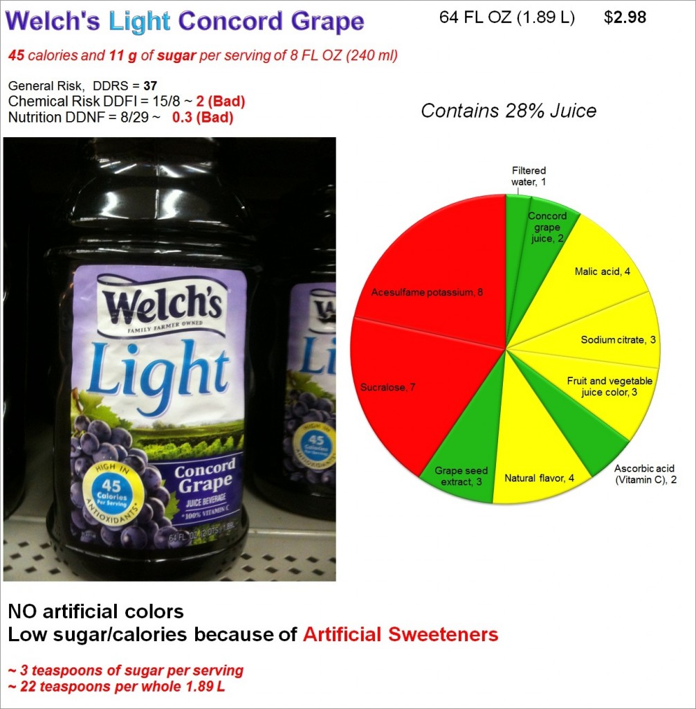 Welch's Light Grape Juice Beverage: Risk and Nutrition