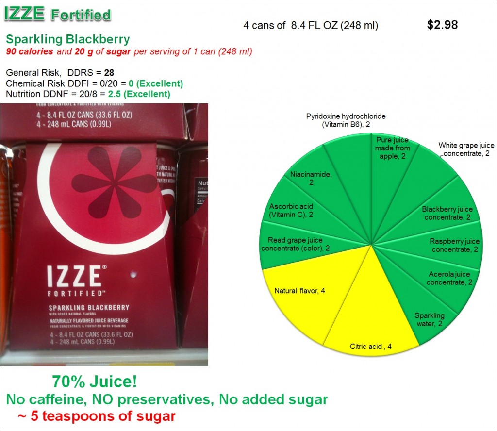 IZZE Fortified: Risk and Nutrition diagram