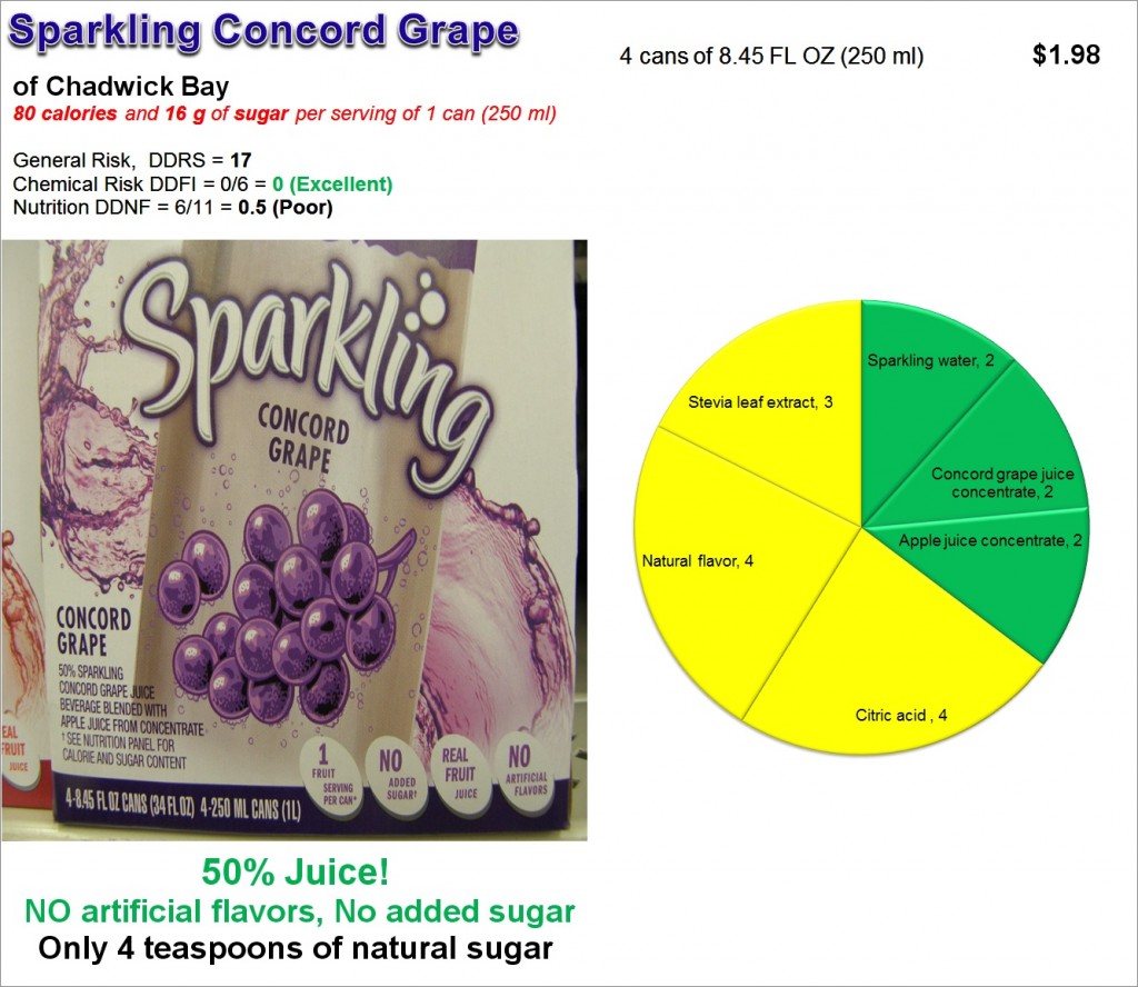 Sparkling Concord Grape: Risk and Nutrition