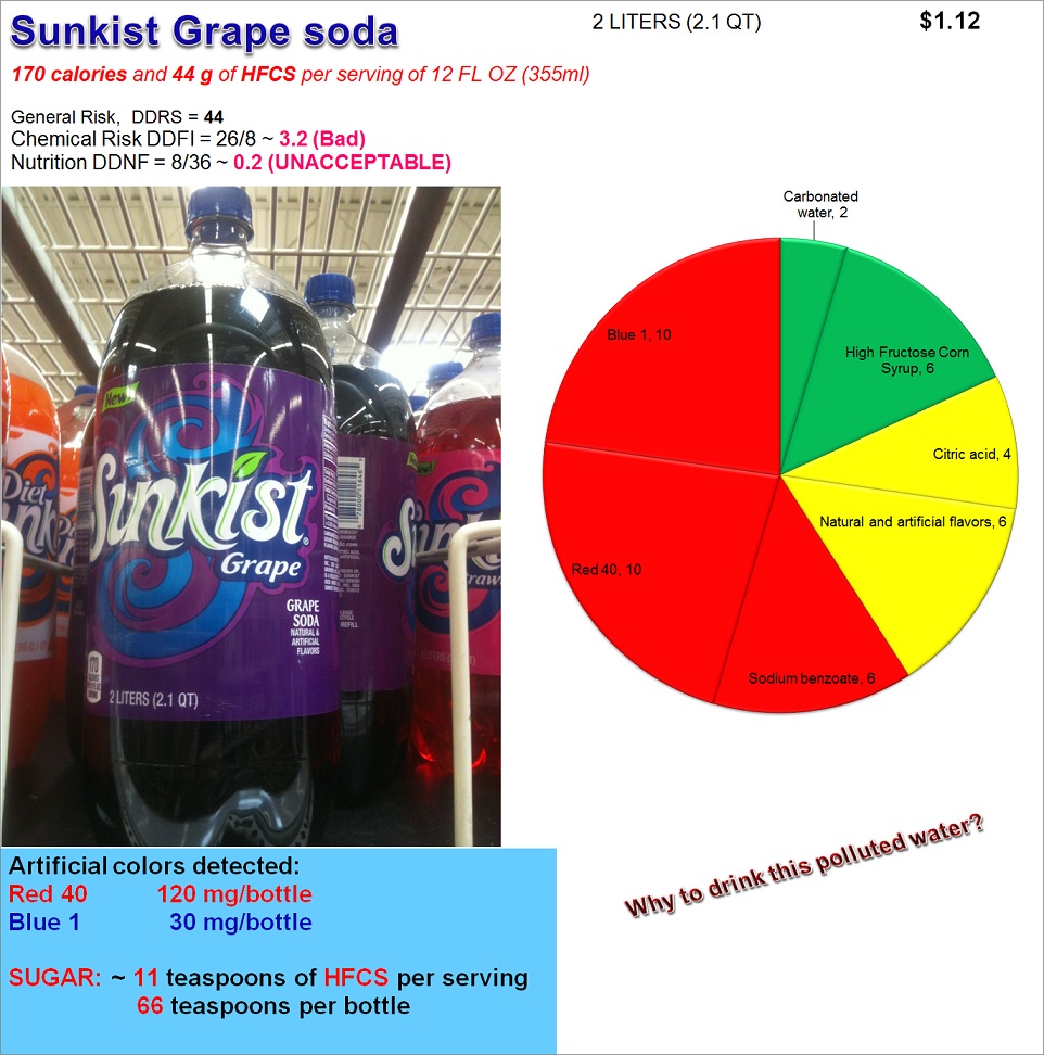 Sunkist Grape soda: Risk, Nutrition and Dye Content