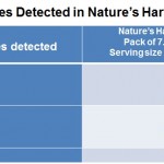 How much artificial dyes are in dried mango?