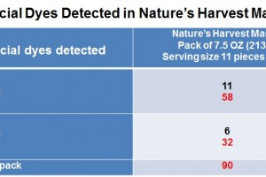 How much artificial dyes are in dried mango?