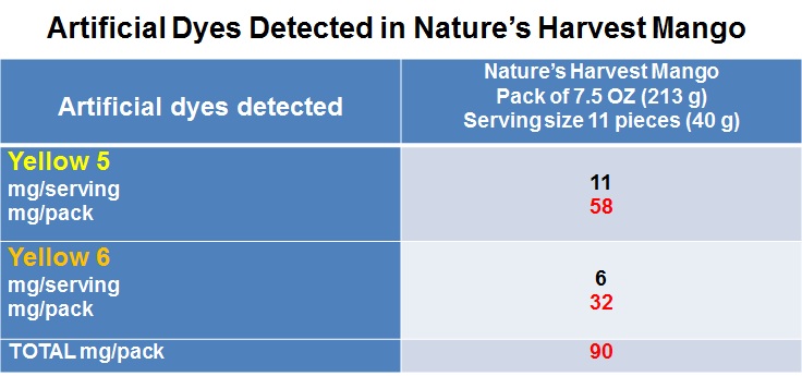 Artificial Dyes Detected in Nature's Harvest Mango