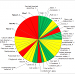 Celebrate America Cupcakes Risk Score Diagram