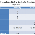 Food Dyes Detected in the Celebrate America Mini Cupcakes