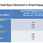 Food Dyes Detected in Dried Papaya
