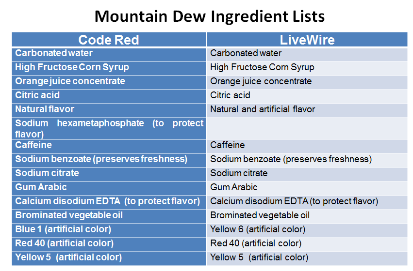 Let us take a look at Mountain Dew Cod Red and LiveWire of Pepsi. 