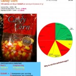 Candy Corn: Risk, Nutrition and Dye Content
